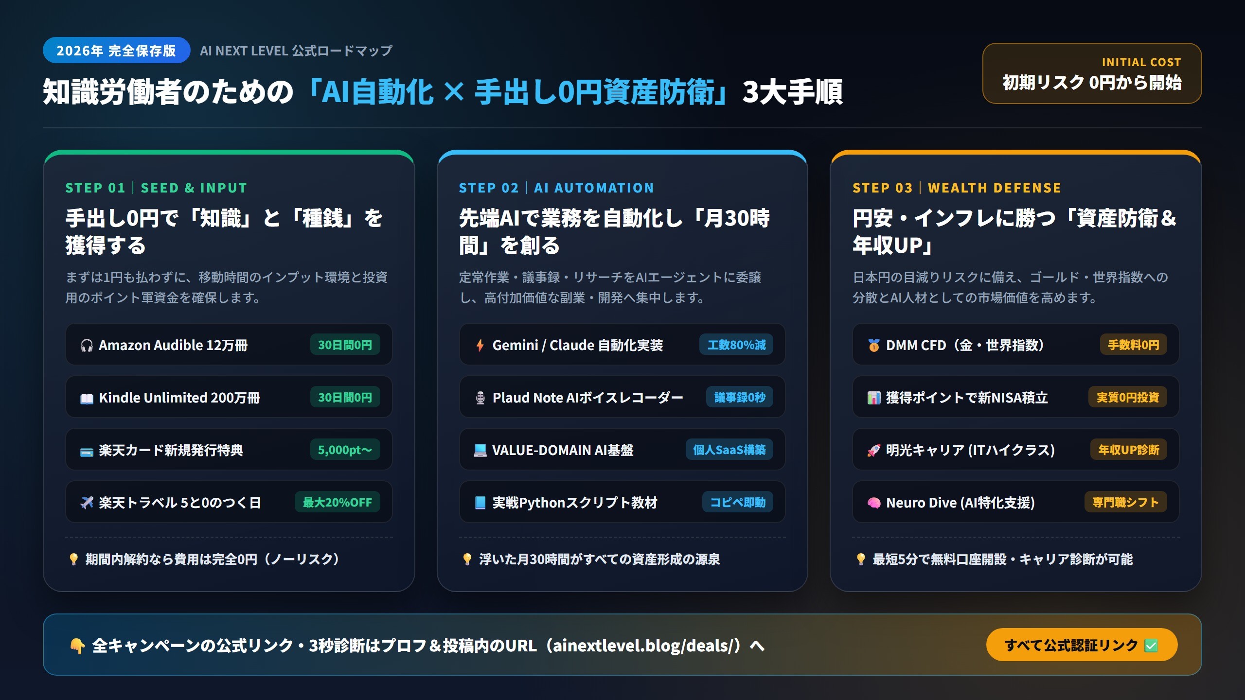 AI自動化×手出し0円資産防衛ロードマップ