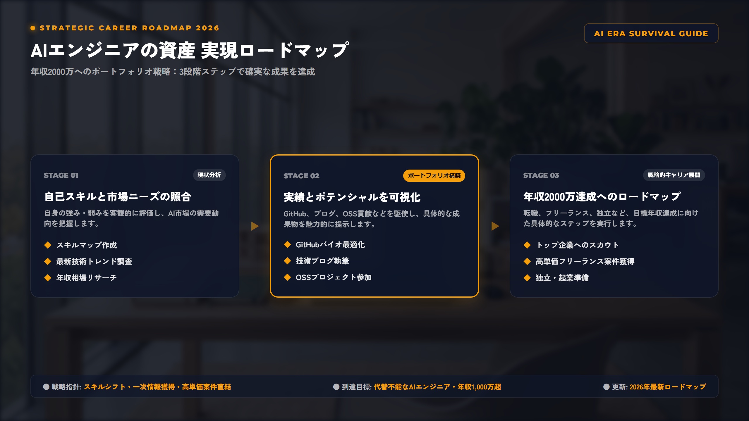 【2026年】AIエンジニアの『キャリア・ポートフォリオ』構築戦略：転職だけじゃない年収2000万円達成ロードマップ 比較アーキテクチャ図解