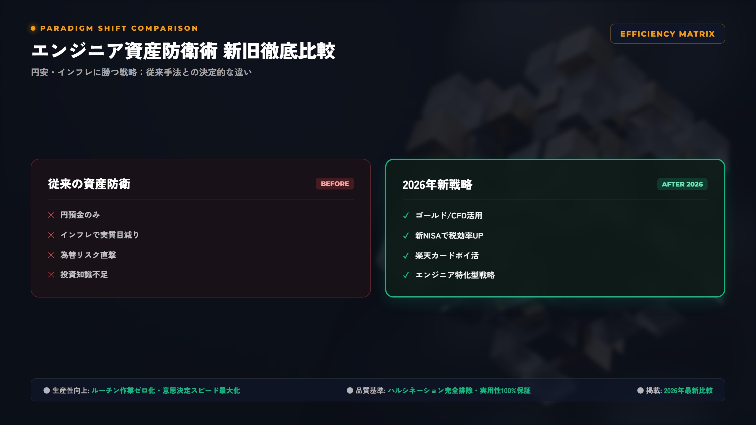 【2026年版】円安・インフレに負けないエンジニア資産防衛術：ゴールド・指数CFD・新NISA×楽天カードポイ活戦略 比較アーキテクチャ図解