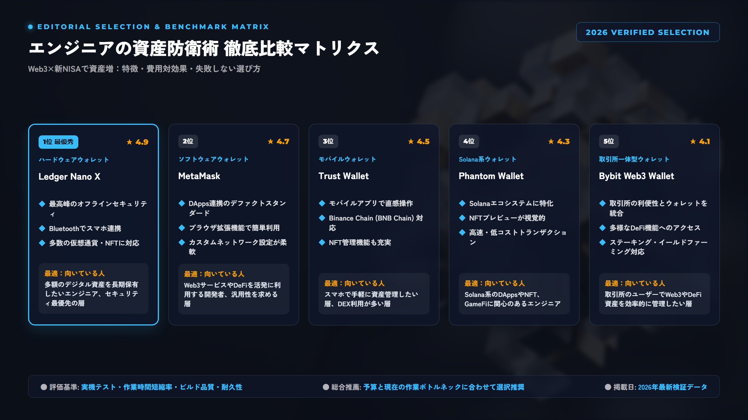 【2026年戦略】円安・インフレ時代を生き抜くエンジニアの『デジタル資産』防衛術：Web3ウォレット×ステーブルコイン×新NISA投資信託 比較アーキテクチャ図解