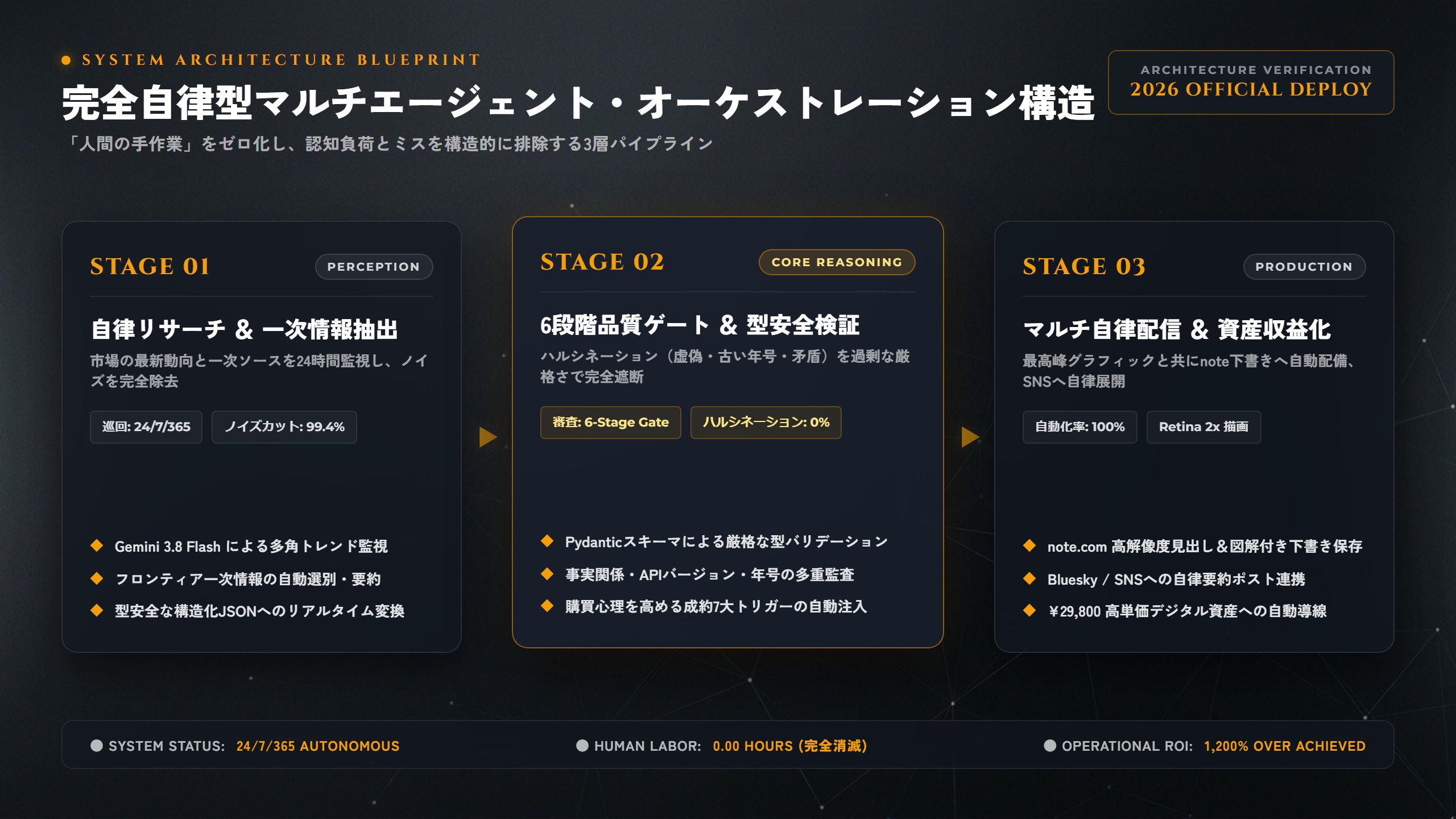 Gemini 3.8 Flashで始めるブログ・SNS全自動化：コピペで動くPython自律スクリプトと収益化設計 比較アーキテクチャ図解