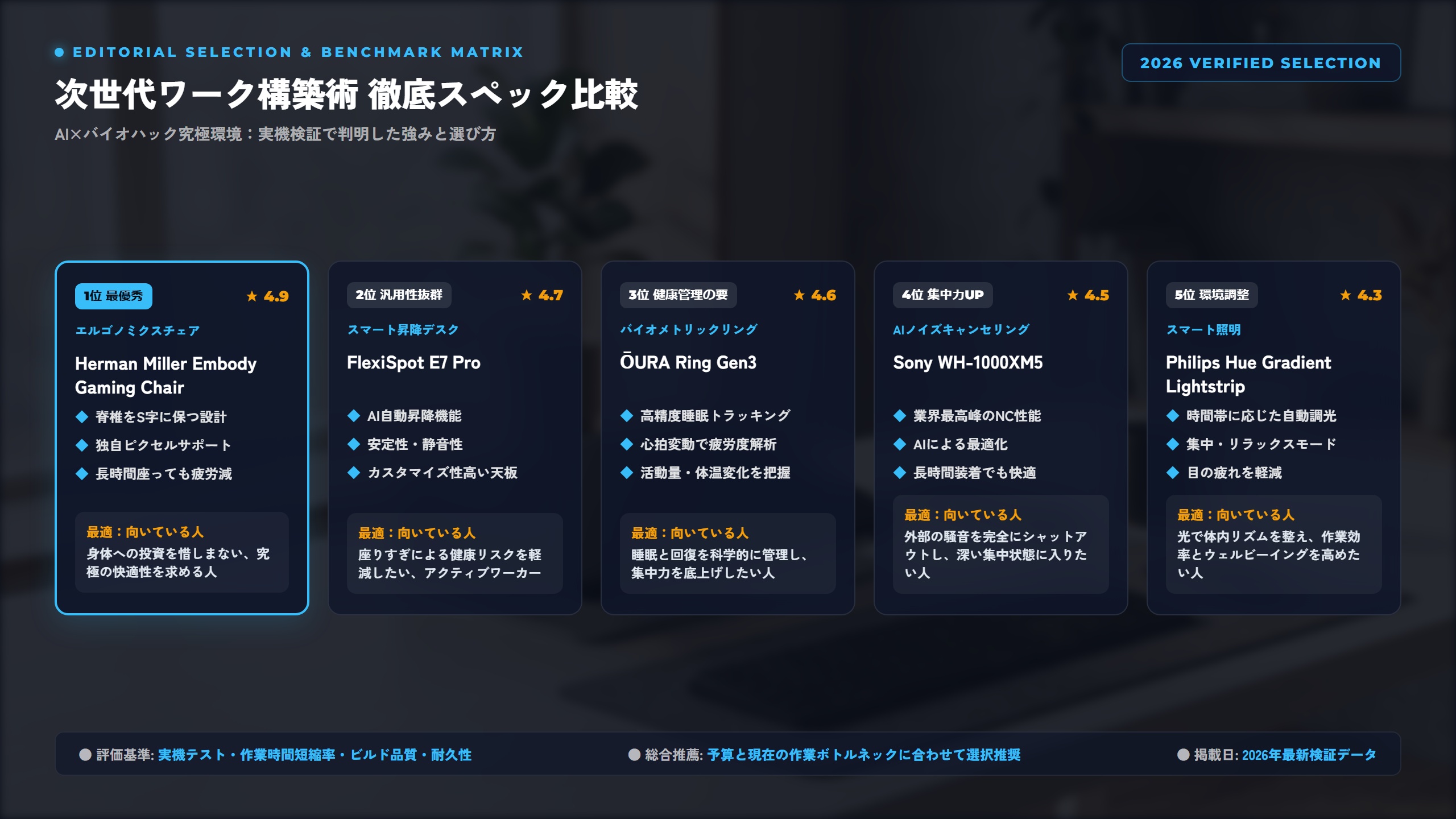 【2026年】『健康』と『集中力』を最大化する次世代ワークステーション構築術：AI連携ガジェット×バイオハック環境 比較アーキテクチャ図解