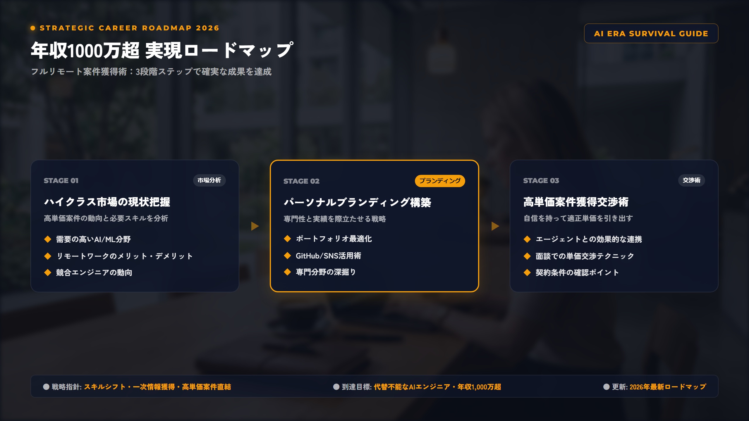 【2026年】ハイクラスIT/AIエンジニア年収アップ術：フルリモート案件獲得のための交渉・ブランディング戦略 比較アーキテクチャ図解