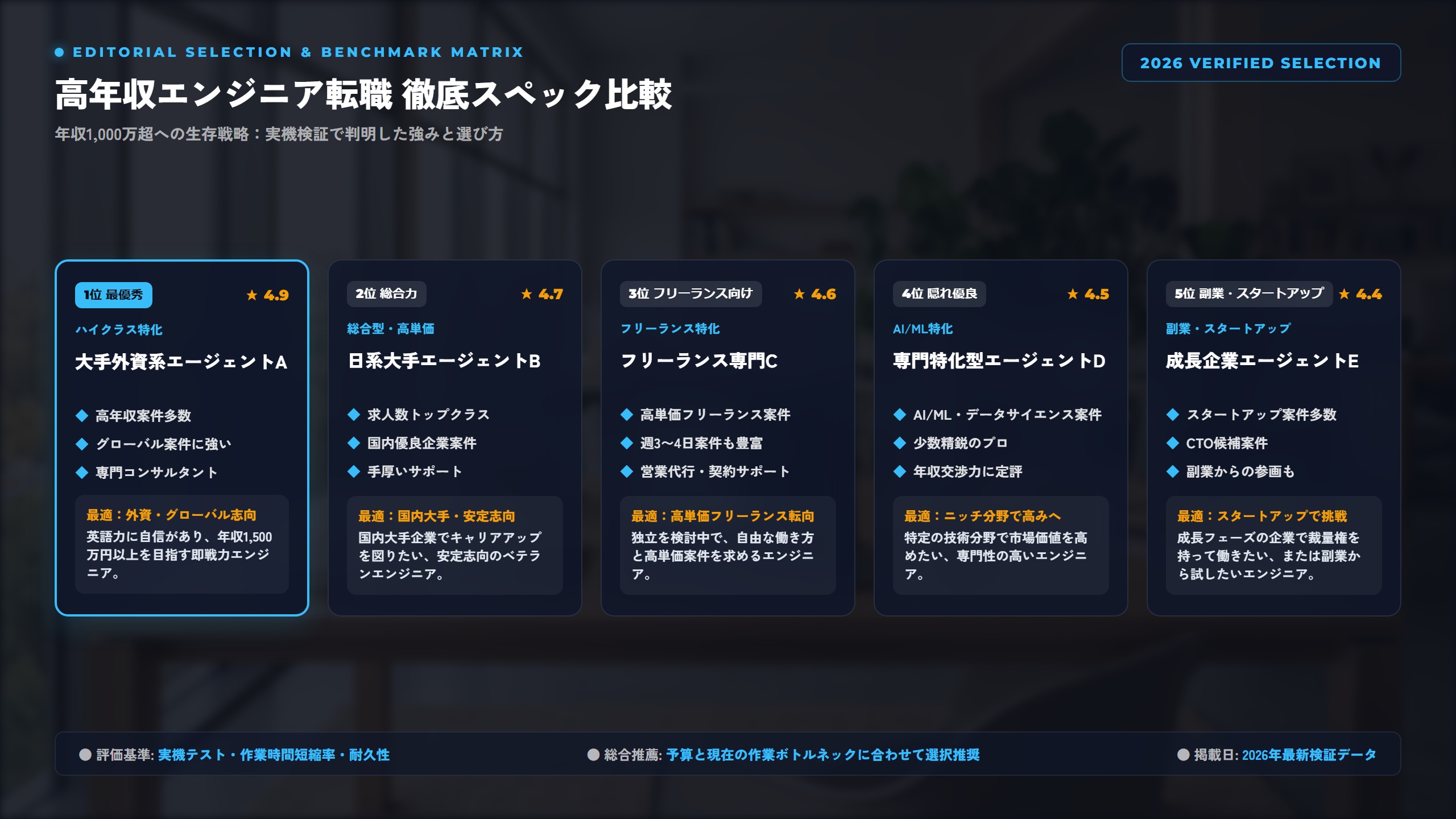 【2026年最新】グローバル案件獲得！ハイクラスエンジニア転職エージェントTOP5とフリーランス案件獲得戦略 比較アーキテクチャ図解