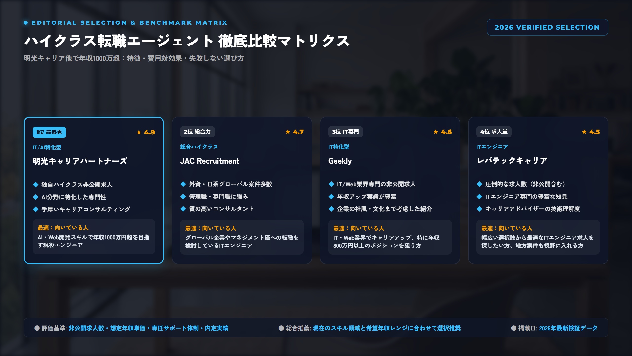 【2026年決定版】IT・AIエンジニア向けハイクラス転職エージェント徹底比較！明光キャリアパートナーズ等で年収1,000万円超を狙う戦略 比較アーキテクチャ図解