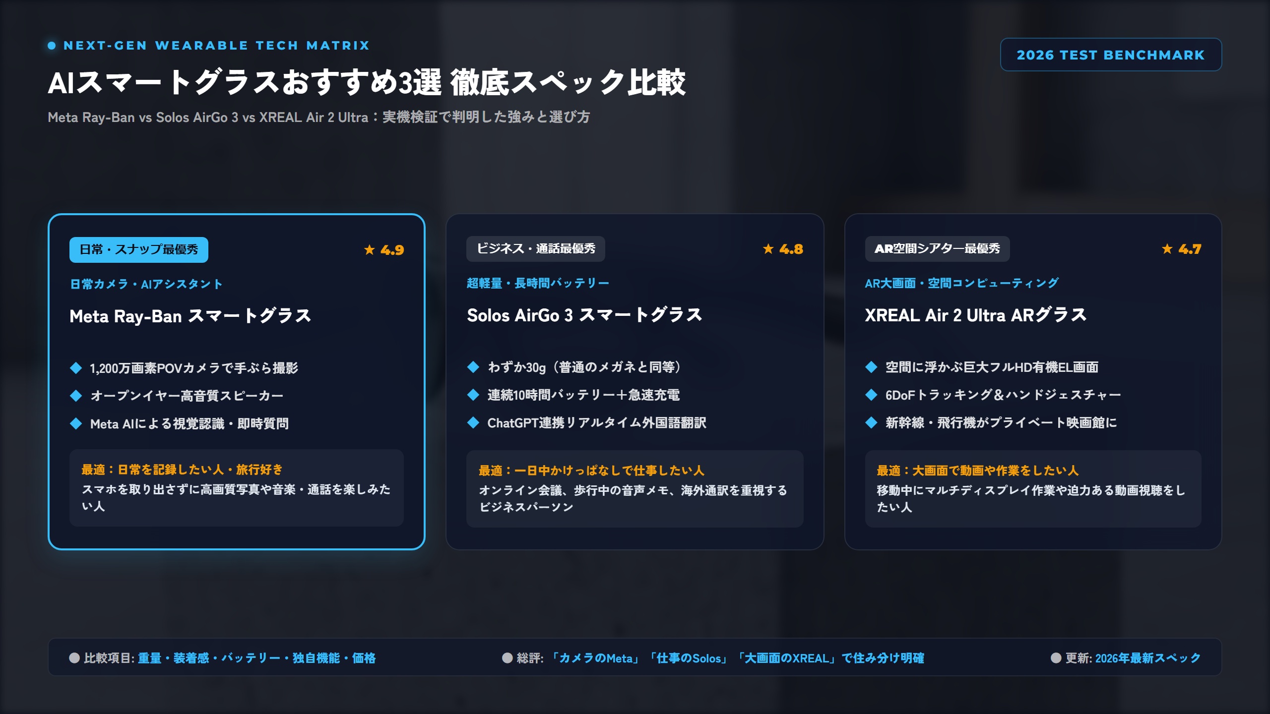 AIスマートグラスおすすめ比較！Meta Ray-Ban vs Solos vs XREAL：仕事と日常で本当に実用的なのはどれ？ 比較アーキテクチャ図解