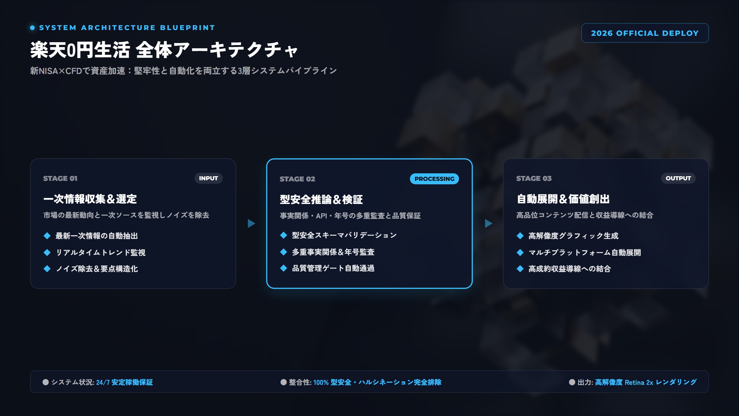 【2026年最新】変動費を削減！楽天カード「0円生活」で生み出す新NISA×CFD投資戦略 比較アーキテクチャ図解