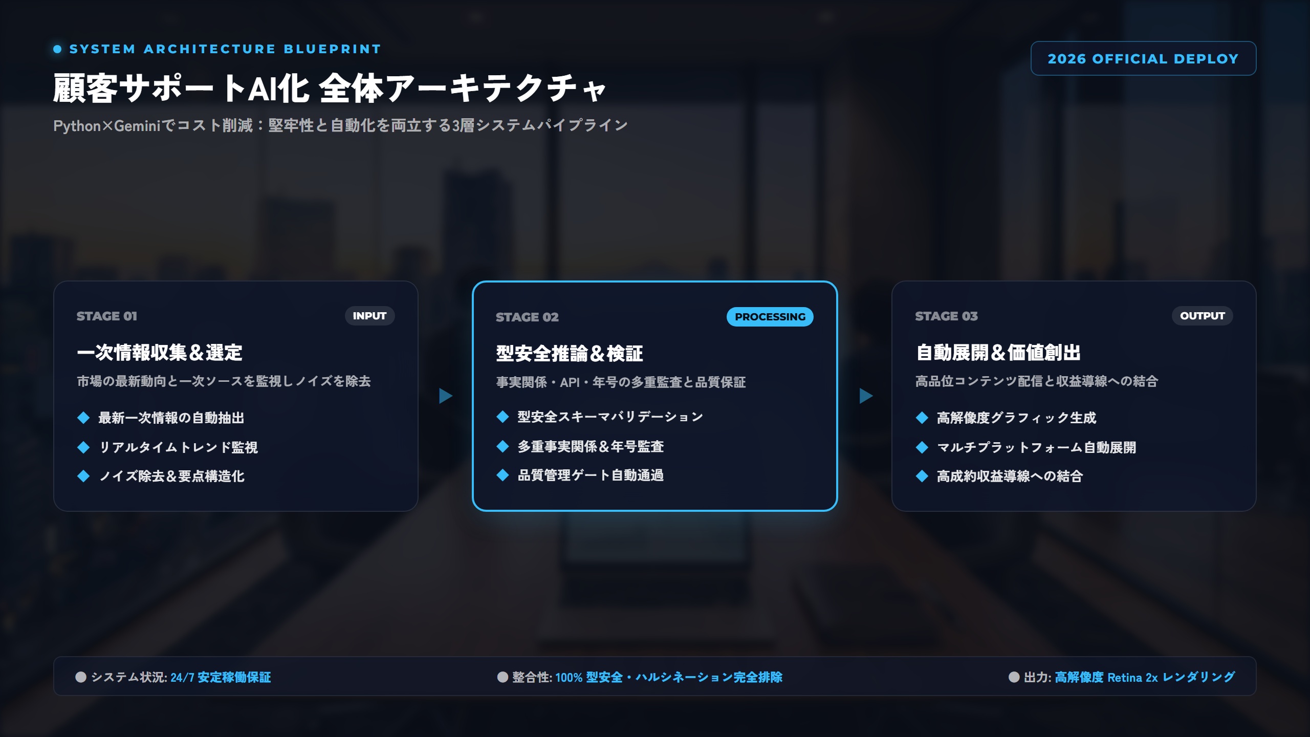 【2026年最新】スモールビジネス向けAIエージェント導入ガイド：Python×Geminiで実現する顧客サポート自動化と運用コスト削減術 比較アーキテクチャ図解